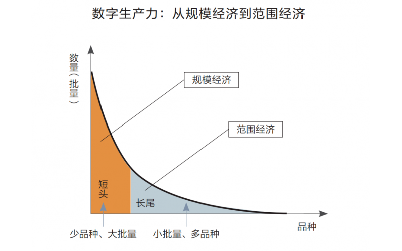 数字化带来的根本性变革是什么？
